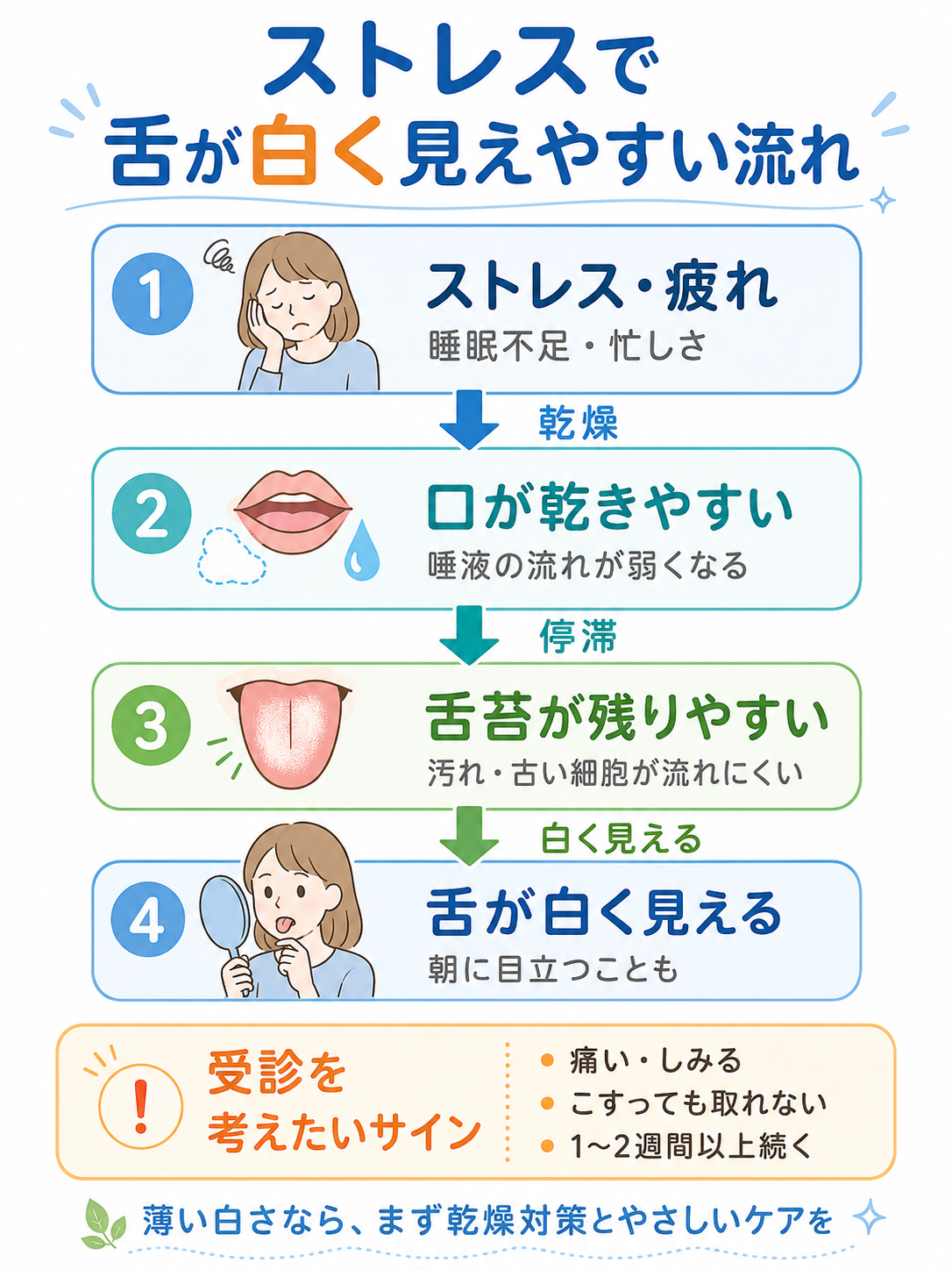 ストレスや疲れで口が乾き舌苔が残りやすくなり舌が白く見える流れを説明した図解