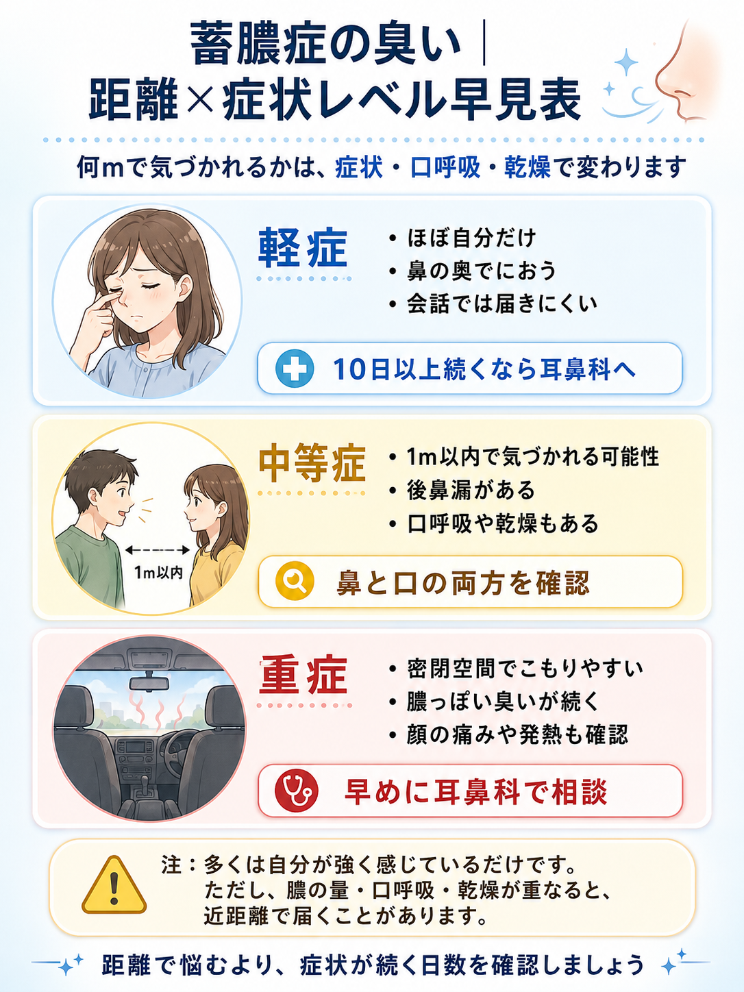 蓄膿症の臭いが他人にわかるかを、軽症・中等症・重症の3段階と距離別に整理したスマホ向け図解