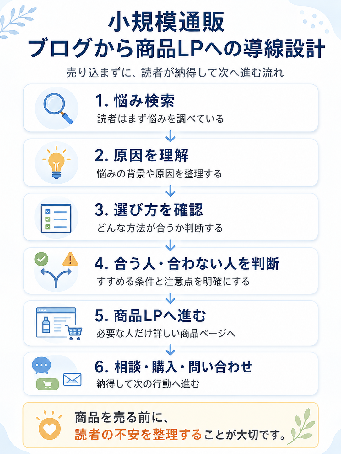 小規模通販がブログ記事から商品LPへ自然につなげる導線設計の図解