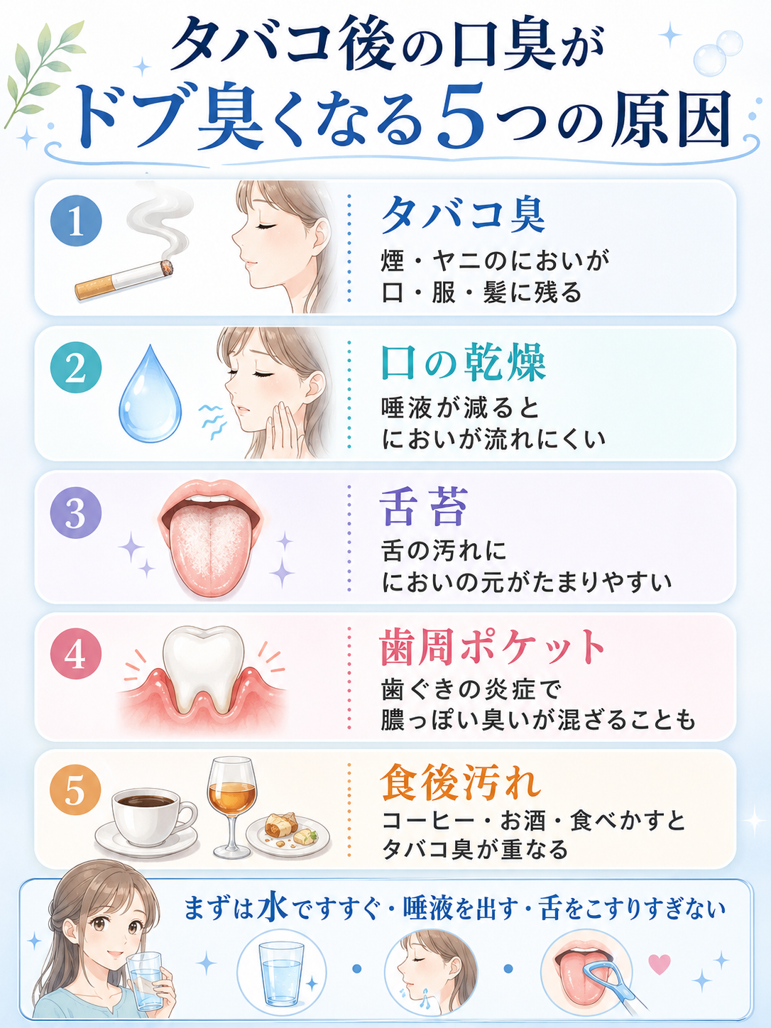 タバコ後の口臭がドブ臭く感じる原因を、タバコ臭・乾燥・舌苔・歯周病・食後汚れに分けて解説した図解