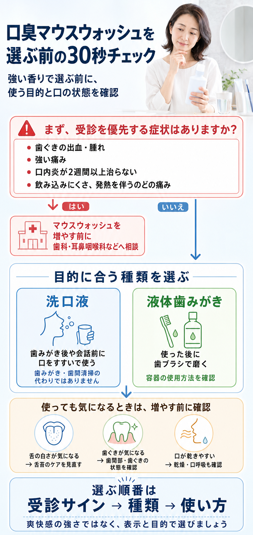 口臭マウスウォッシュを選ぶ前に、受診優先の症状、洗口液と液体歯みがきの違い、原因の確認順を示した図解