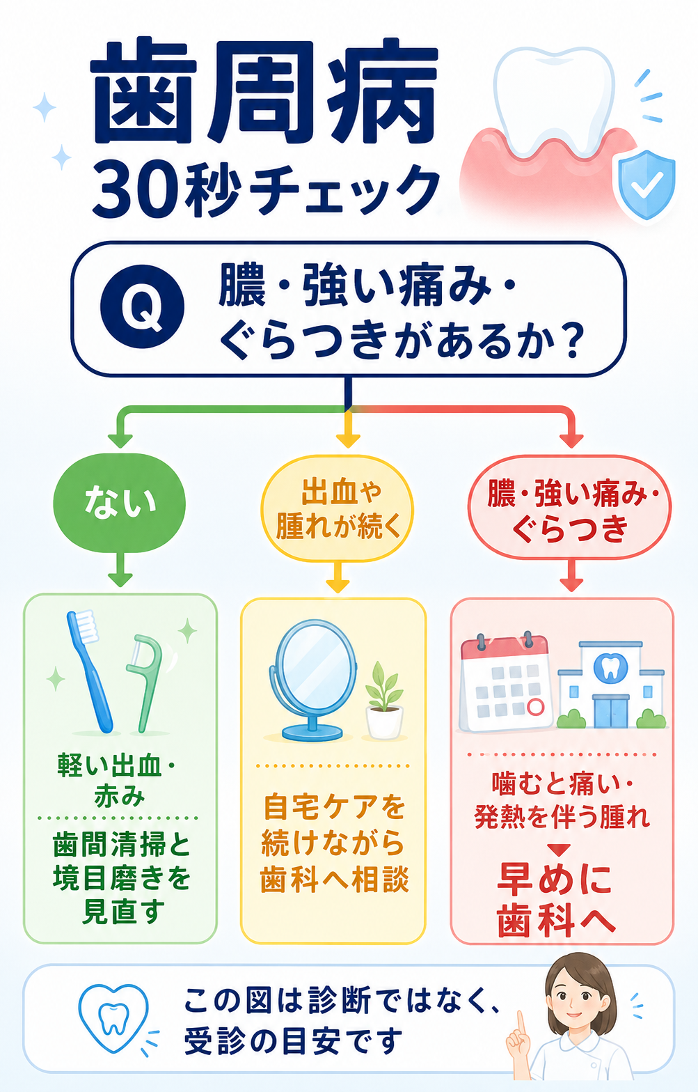 歯周病の症状を自宅ケア・歯科相談・早期受診に分ける30秒チェック