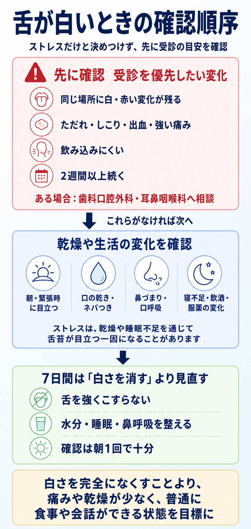 舌が白いときに、受診を優先したい変化、乾燥や口呼吸の確認、7日間の見直しを順に示した図解