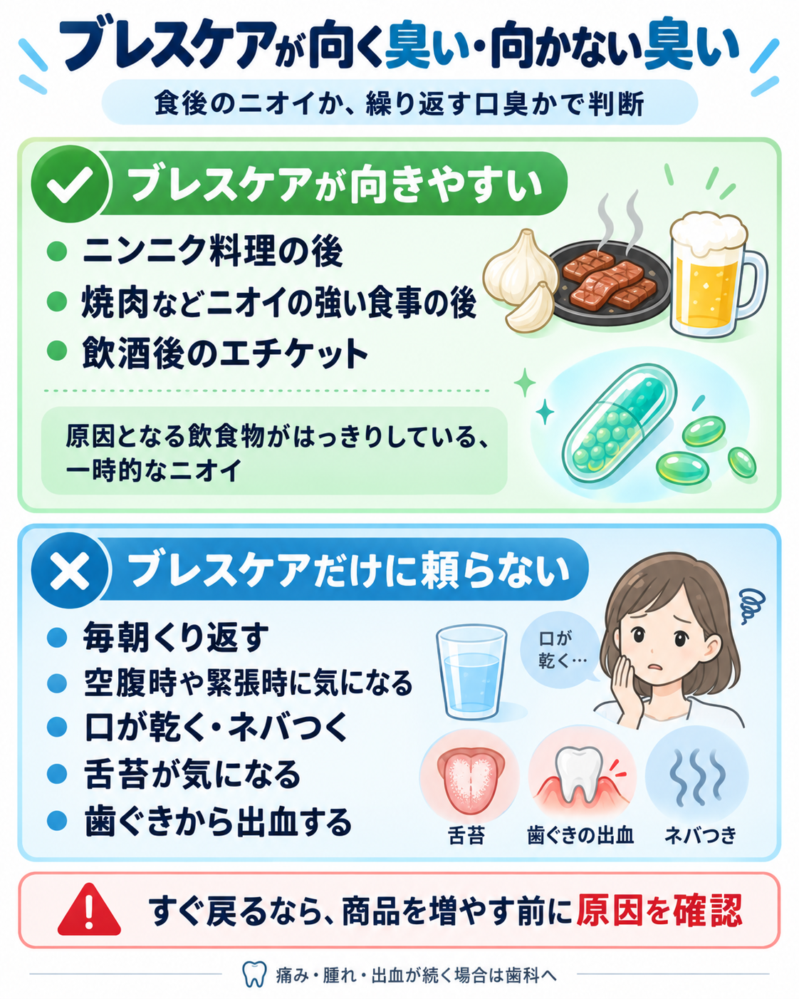 ブレスケアが向くニンニク料理・焼肉・飲酒後の臭いと、毎朝の口臭・乾燥・舌苔・歯ぐきの出血などブレスケアだけに頼らない状態を比較した図解