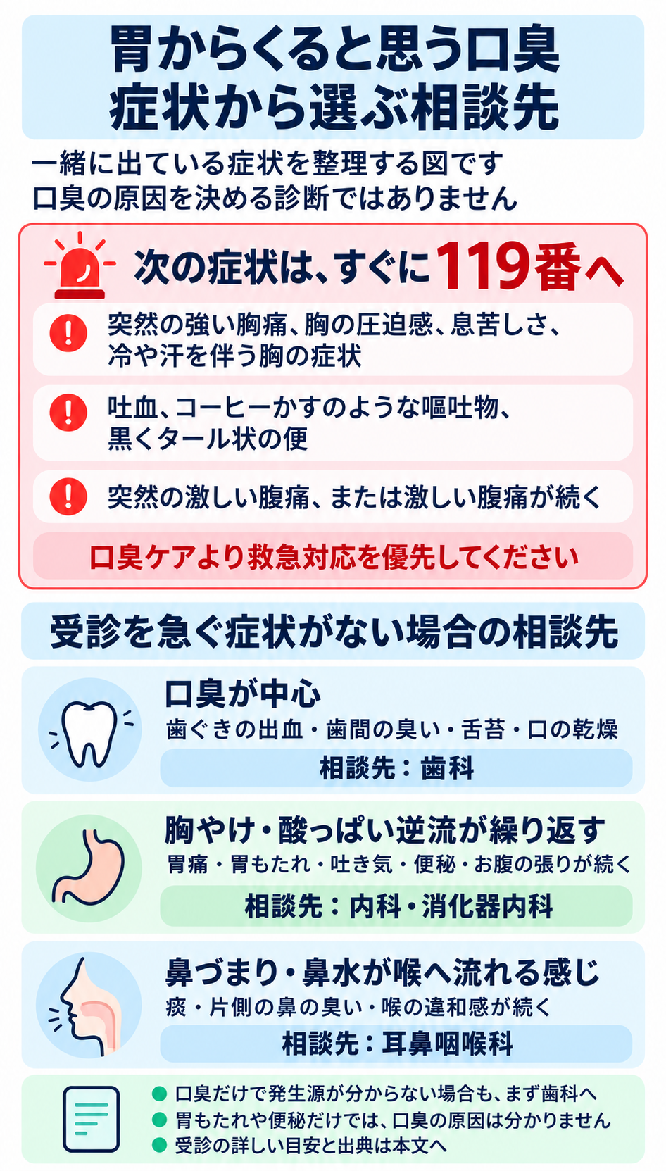 胃からくると思う口臭の相談先。口臭が中心なら歯科、続く胃腸症状は内科・消化器内科、鼻や喉の症状は耳鼻咽喉科。吐血などは119番へ。