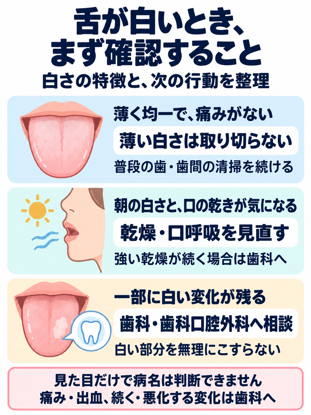 白い舌の範囲と朝の乾燥から、基本ケアと受診の目安を整理した図
