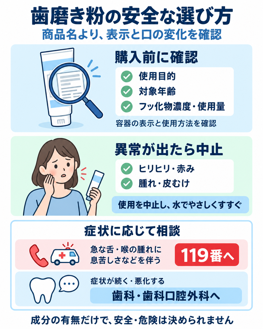 歯磨き粉の購入前の確認事項、異常時の使用中止、症状に応じた救急・歯科への相談先をまとめた図解