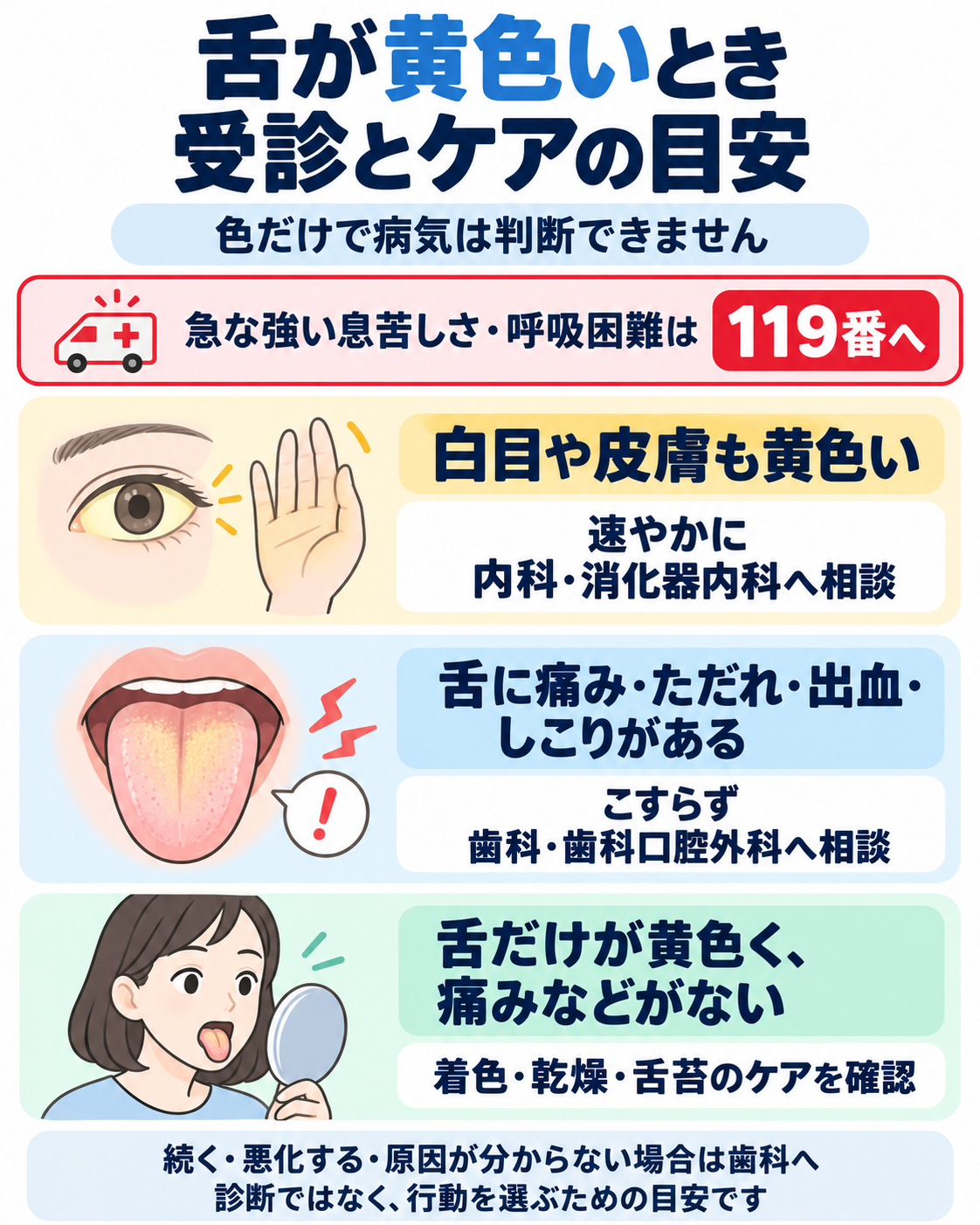 舌が黄色いときに、白目や皮膚の黄ばみ、舌の痛みなどから相談先とケアを確認する図